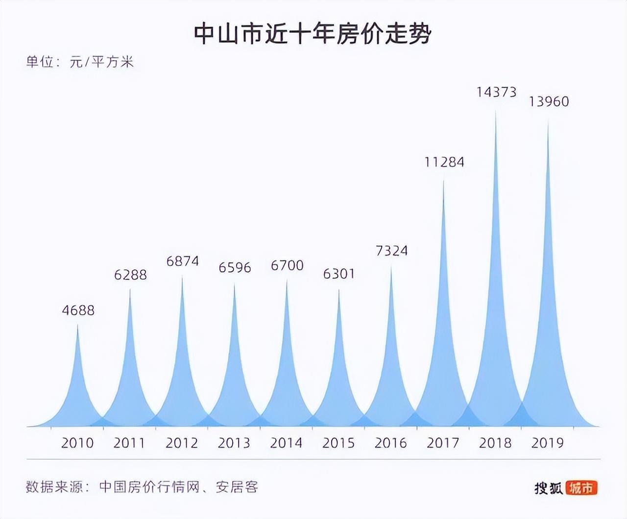 中山东升房价最新消息，市场走势与影响因素分析