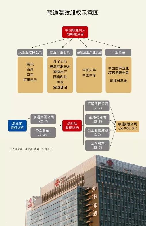 联通混改最新消息新闻