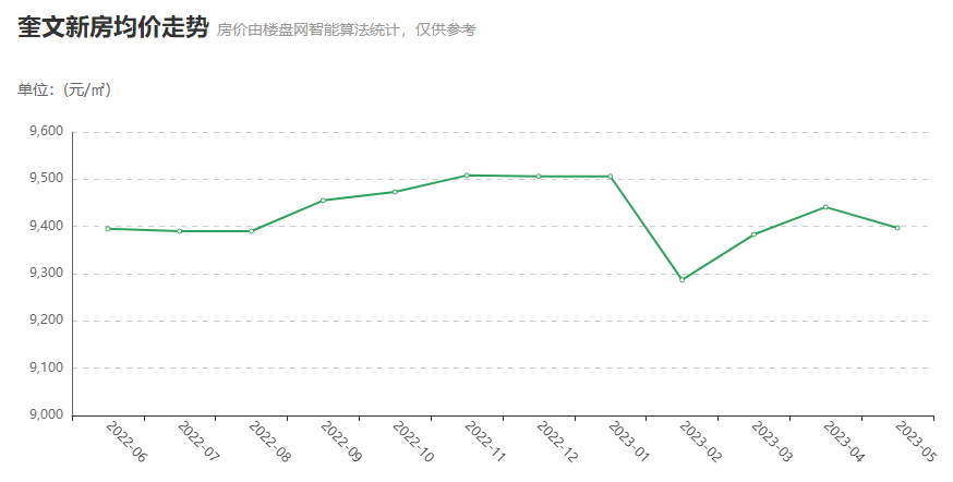 潍坊奎文房价最新消息，市场走势、影响因素及未来展望