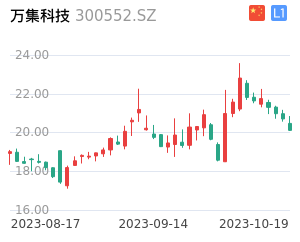 万集科技股吧最新分析