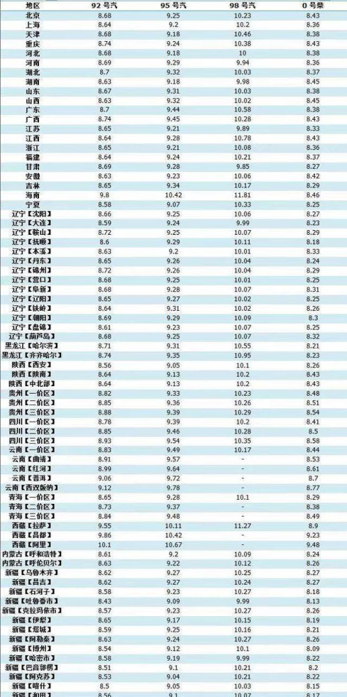 关于最新汽油价格92号消息的全面解析