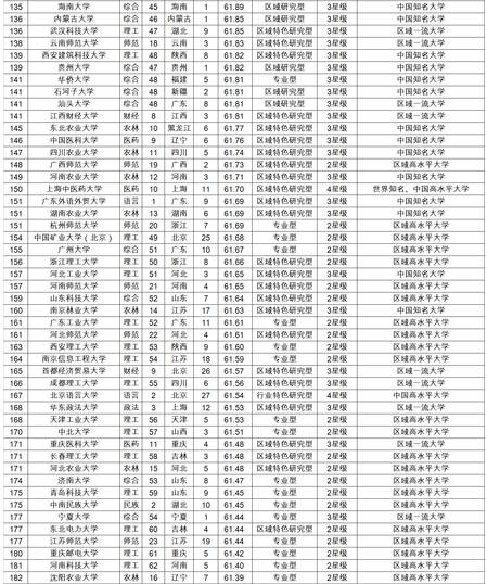 2017大学最新排名概览