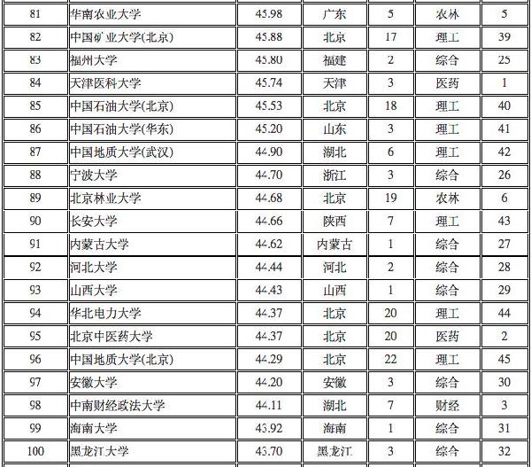 中国重点大学排名 2017最新排名概览