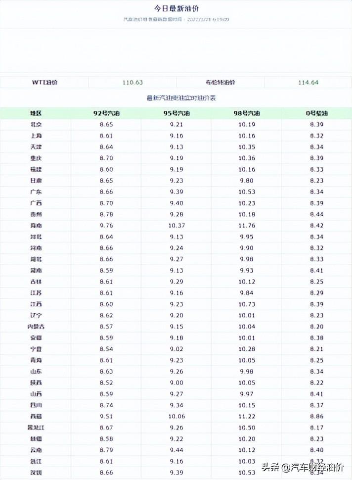 油价调整最新消息3月28日深度解读