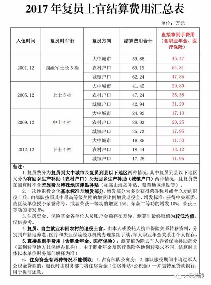 部队改革最新消息2017士官待遇分析